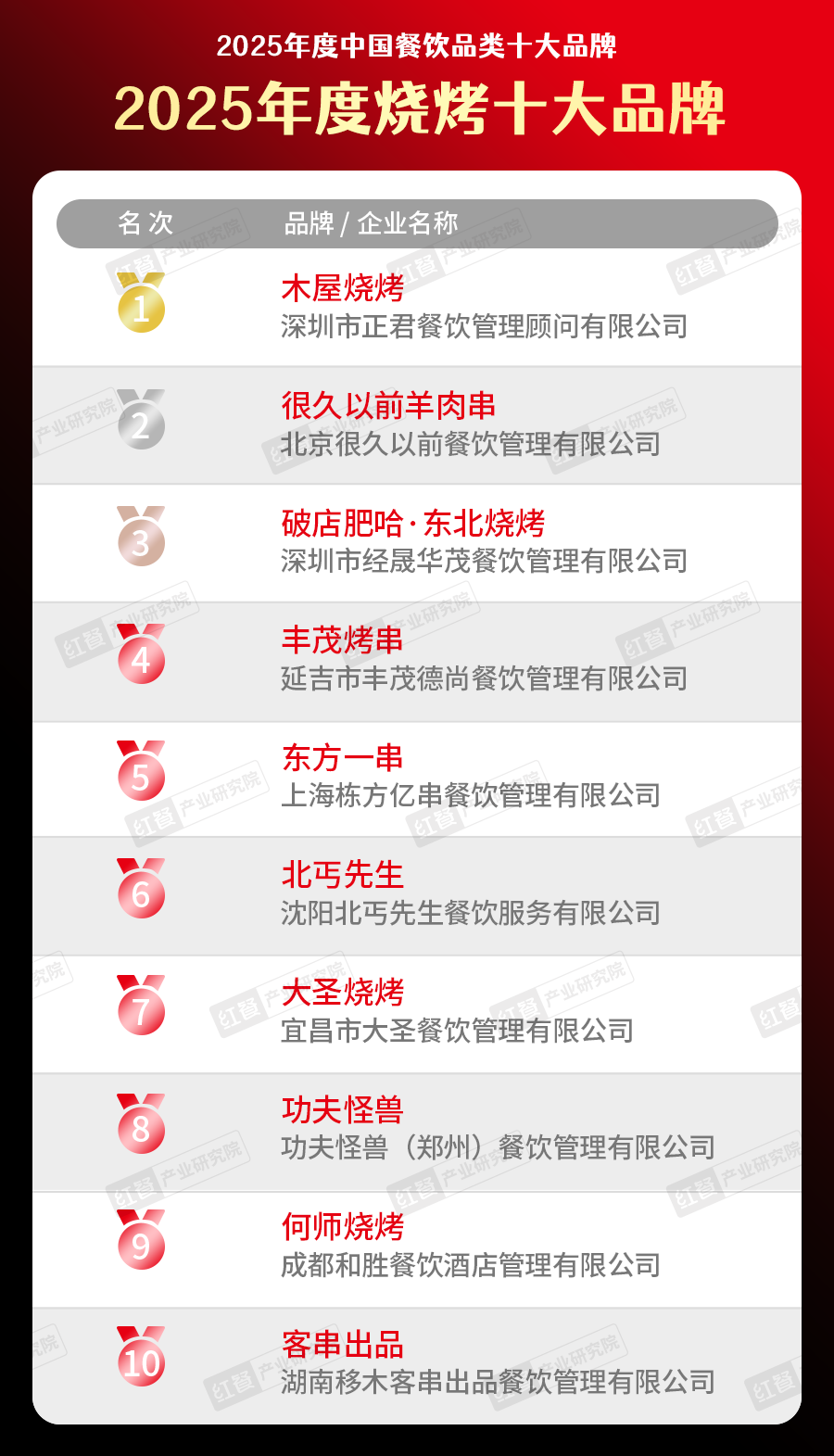 025中国餐饮品类十大品牌”榜单揭晓AG真人直营300个品牌上榜！“2(图3)