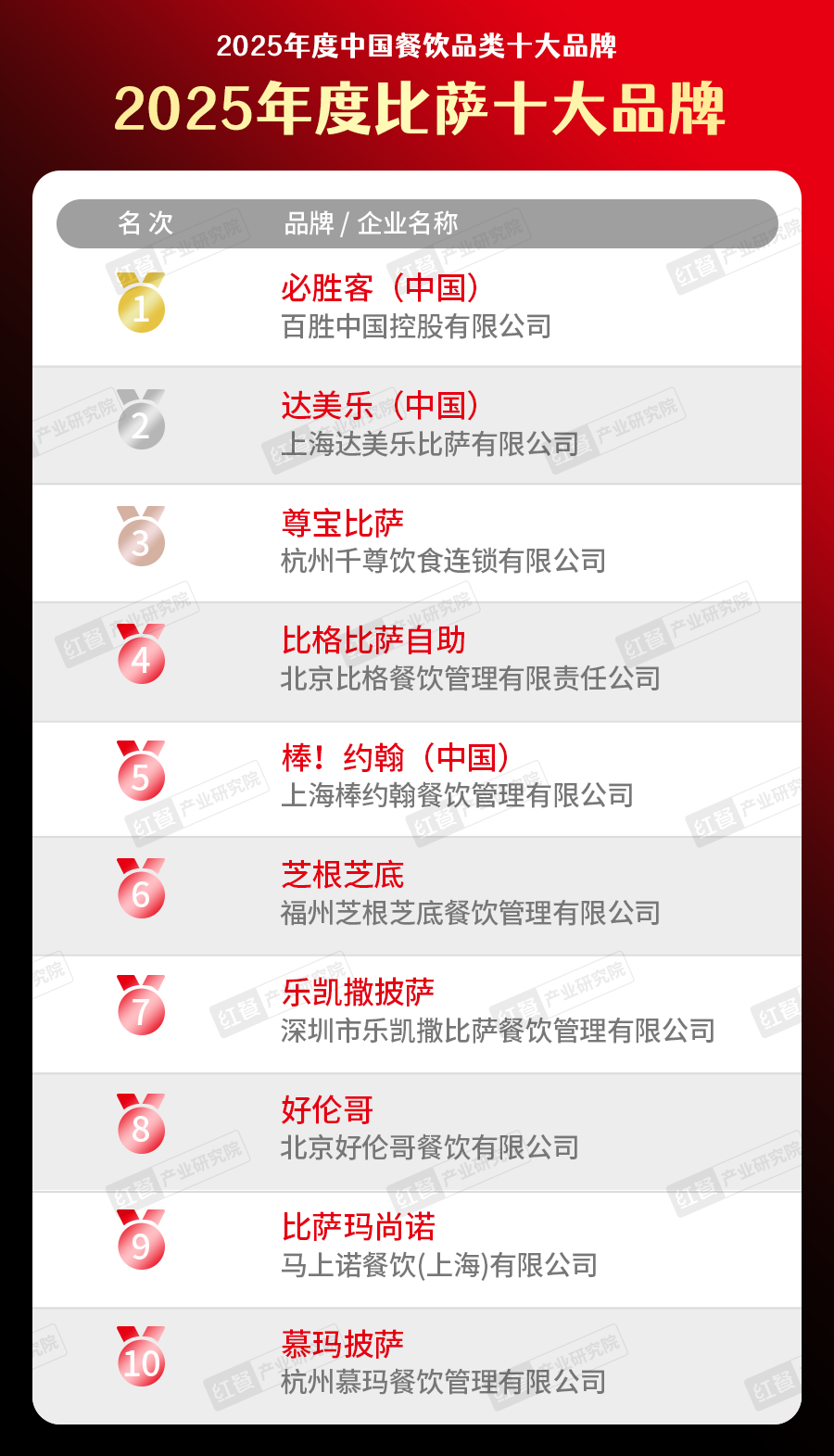 025中国餐饮品类十大品牌”榜单揭晓AG真人直营300个品牌上榜！“2(图4)