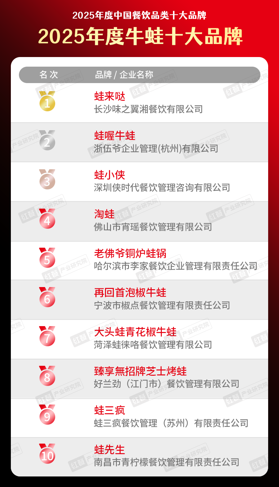 025中国餐饮品类十大品牌”榜单揭晓AG真人直营300个品牌上榜！“2(图6)