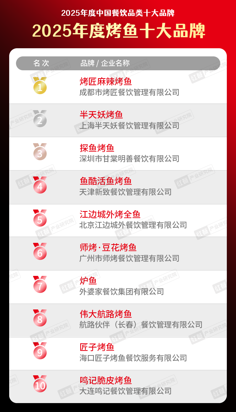 025中国餐饮品类十大品牌”榜单揭晓AG真人直营300个品牌上榜！“2(图8)
