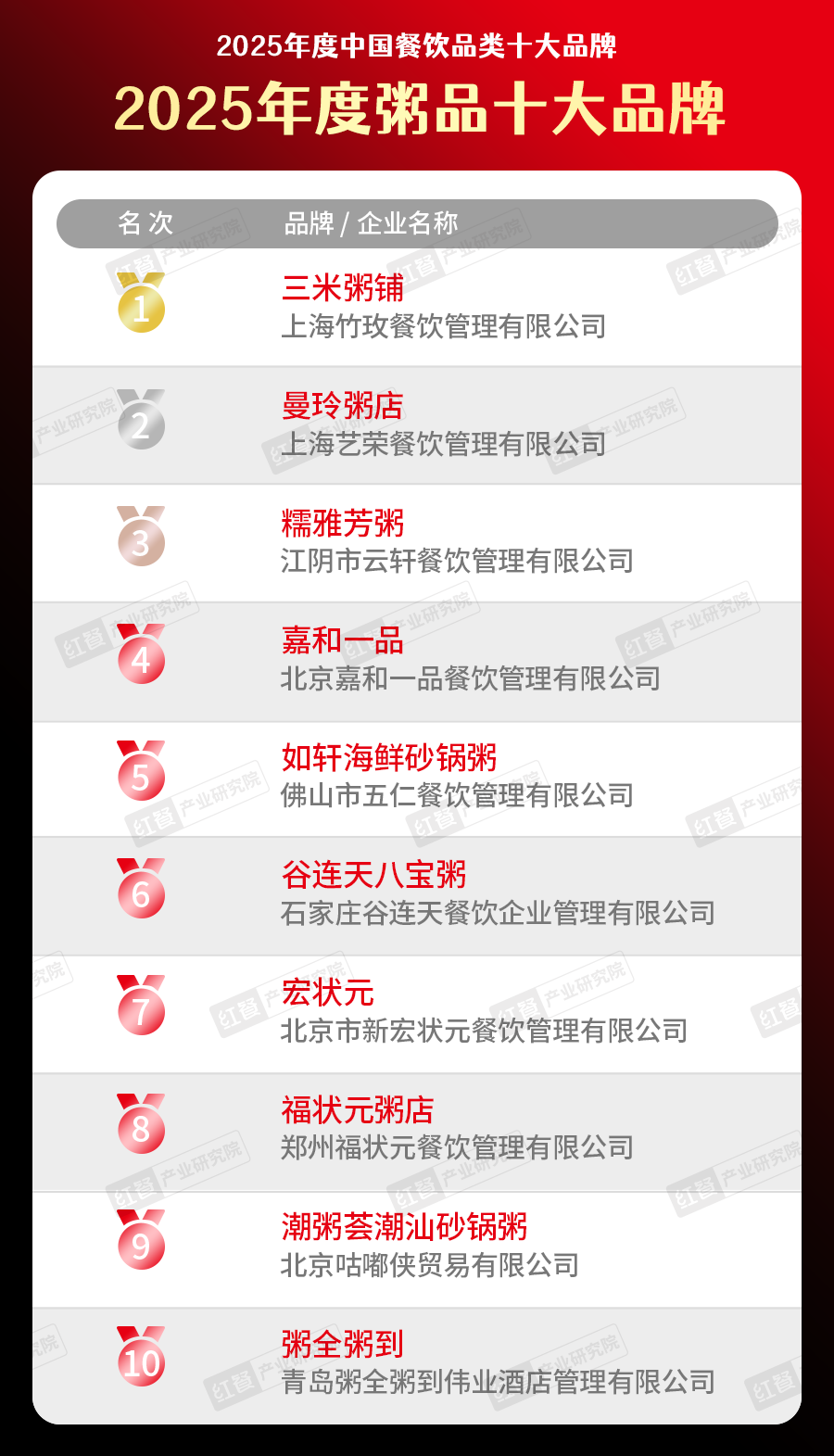 025中国餐饮品类十大品牌”榜单揭晓AG真人直营300个品牌上榜！“2(图7)