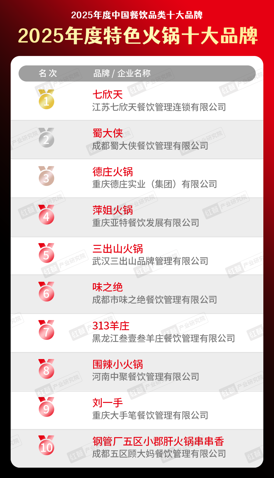 025中国餐饮品类十大品牌”榜单揭晓AG真人直营300个品牌上榜！“2(图9)
