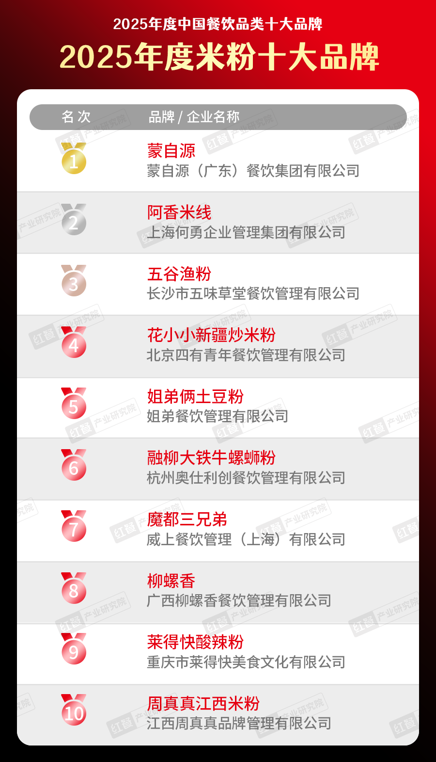 025中国餐饮品类十大品牌”榜单揭晓AG真人直营300个品牌上榜！“2(图10)