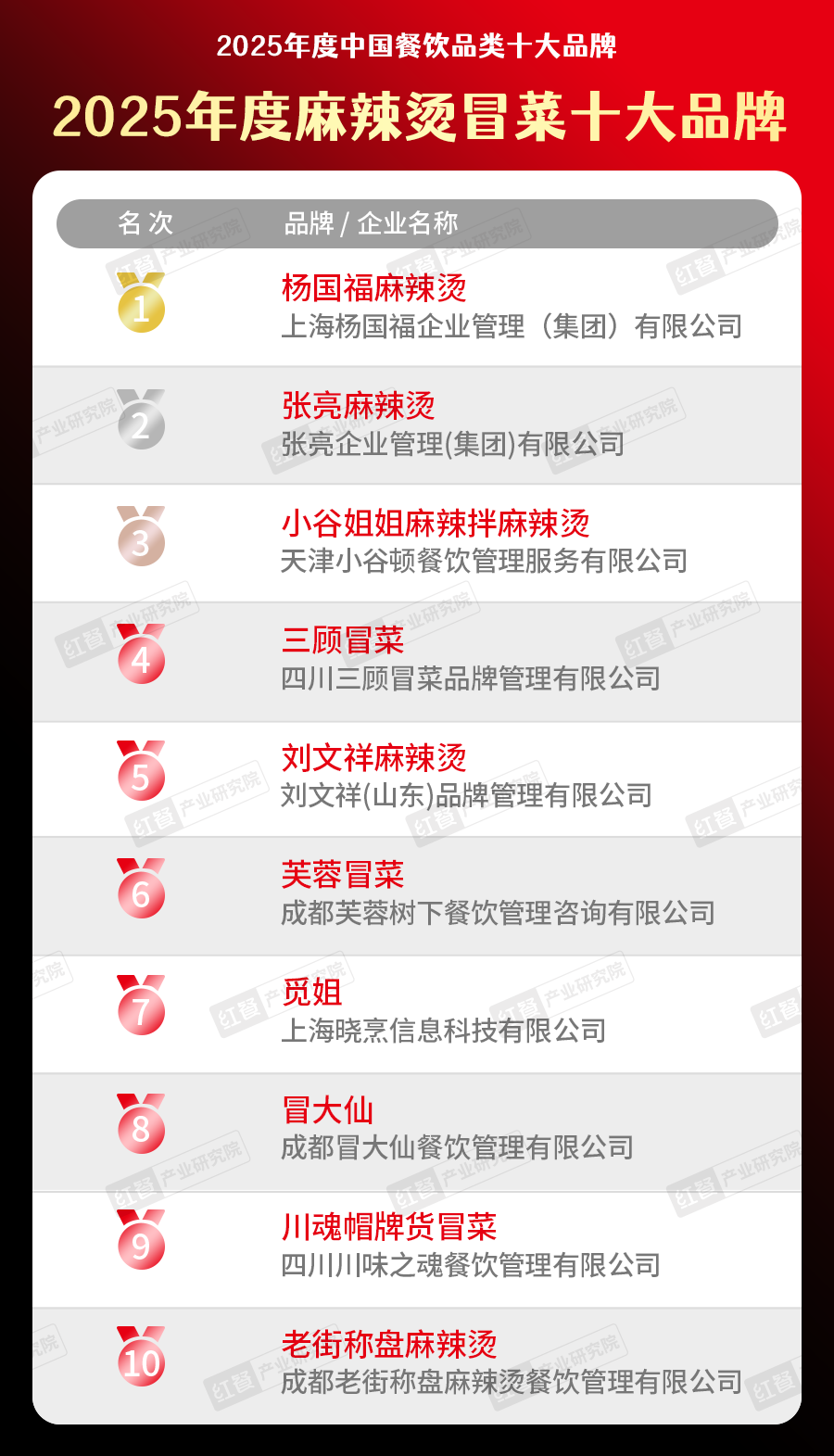 025中国餐饮品类十大品牌”榜单揭晓AG真人直营300个品牌上榜！“2(图11)