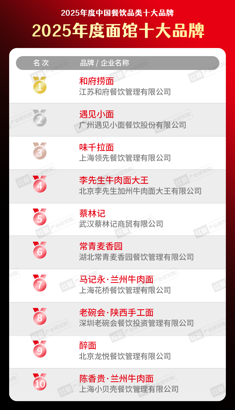 025中国餐饮品类十大品牌”榜单揭晓AG真人直营300个品牌上榜！“2(图12)