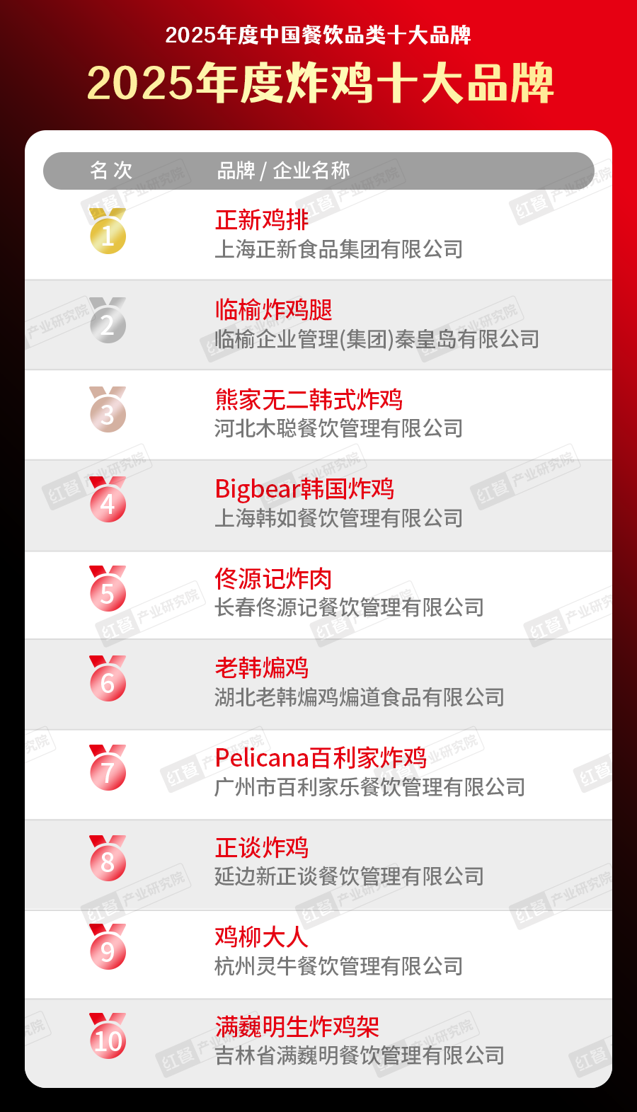025中国餐饮品类十大品牌”榜单揭晓AG真人直营300个品牌上榜！“2(图13)