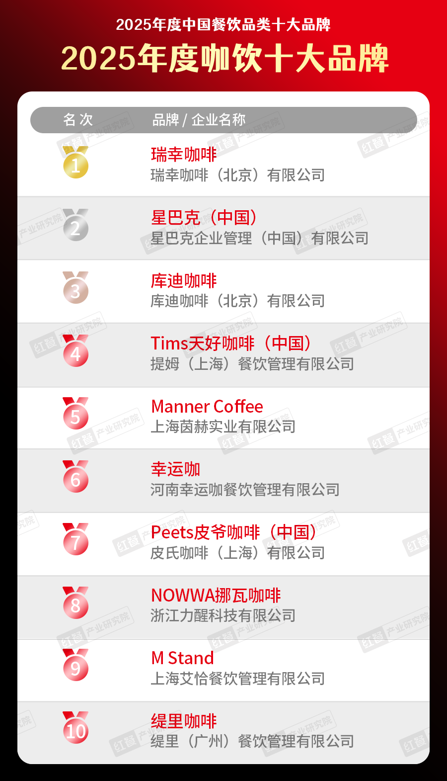 025中国餐饮品类十大品牌”榜单揭晓AG真人直营300个品牌上榜！“2(图20)