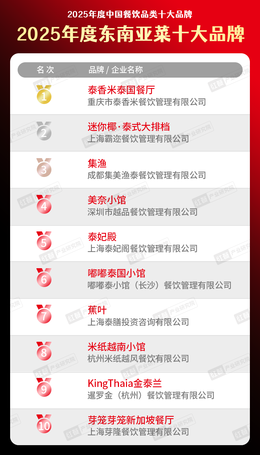 025中国餐饮品类十大品牌”榜单揭晓AG真人直营300个品牌上榜！“2(图15)