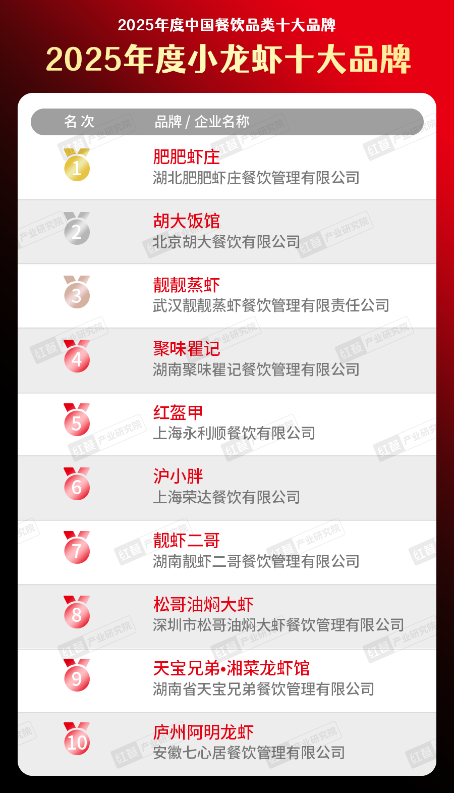 025中国餐饮品类十大品牌”榜单揭晓AG真人直营300个品牌上榜！“2(图17)