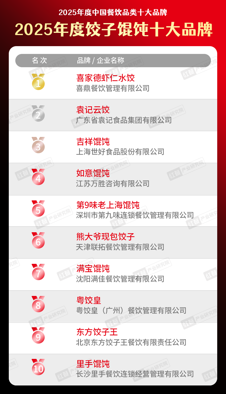 025中国餐饮品类十大品牌”榜单揭晓AG真人直营300个品牌上榜！“2(图16)