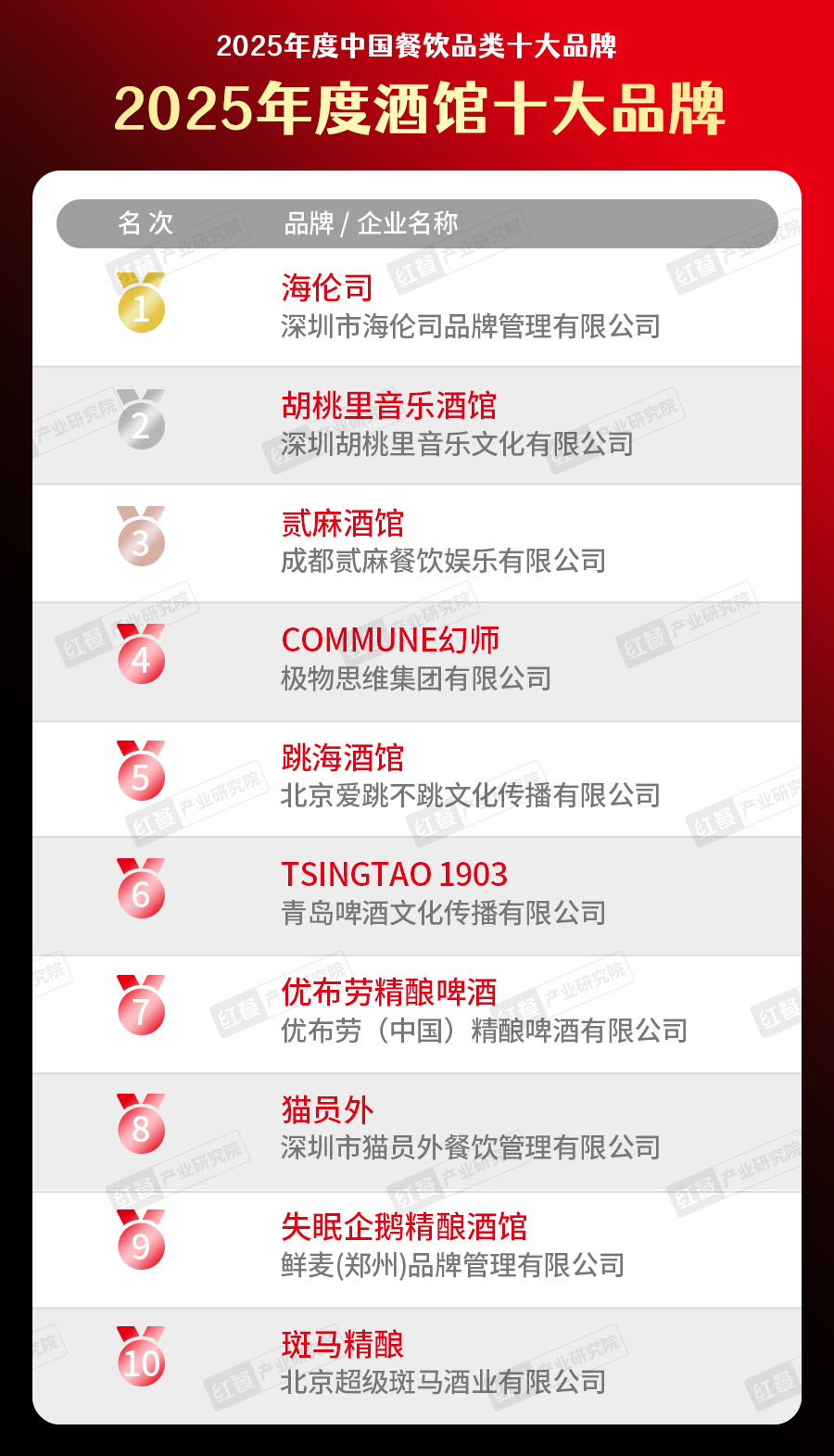 025中国餐饮品类十大品牌”榜单揭晓AG真人直营300个品牌上榜！“2(图18)