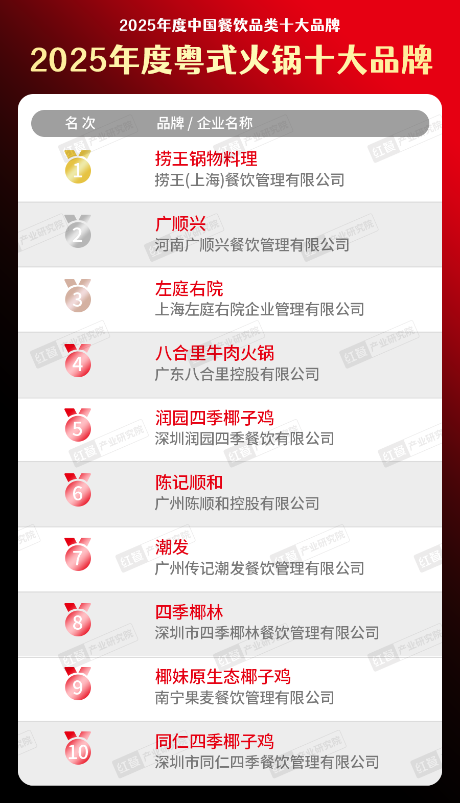 025中国餐饮品类十大品牌”榜单揭晓AG真人直营300个品牌上榜！“2(图21)