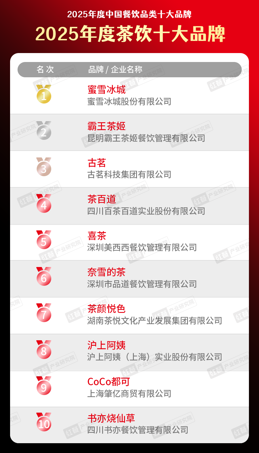 025中国餐饮品类十大品牌”榜单揭晓AG真人直营300个品牌上榜！“2(图23)