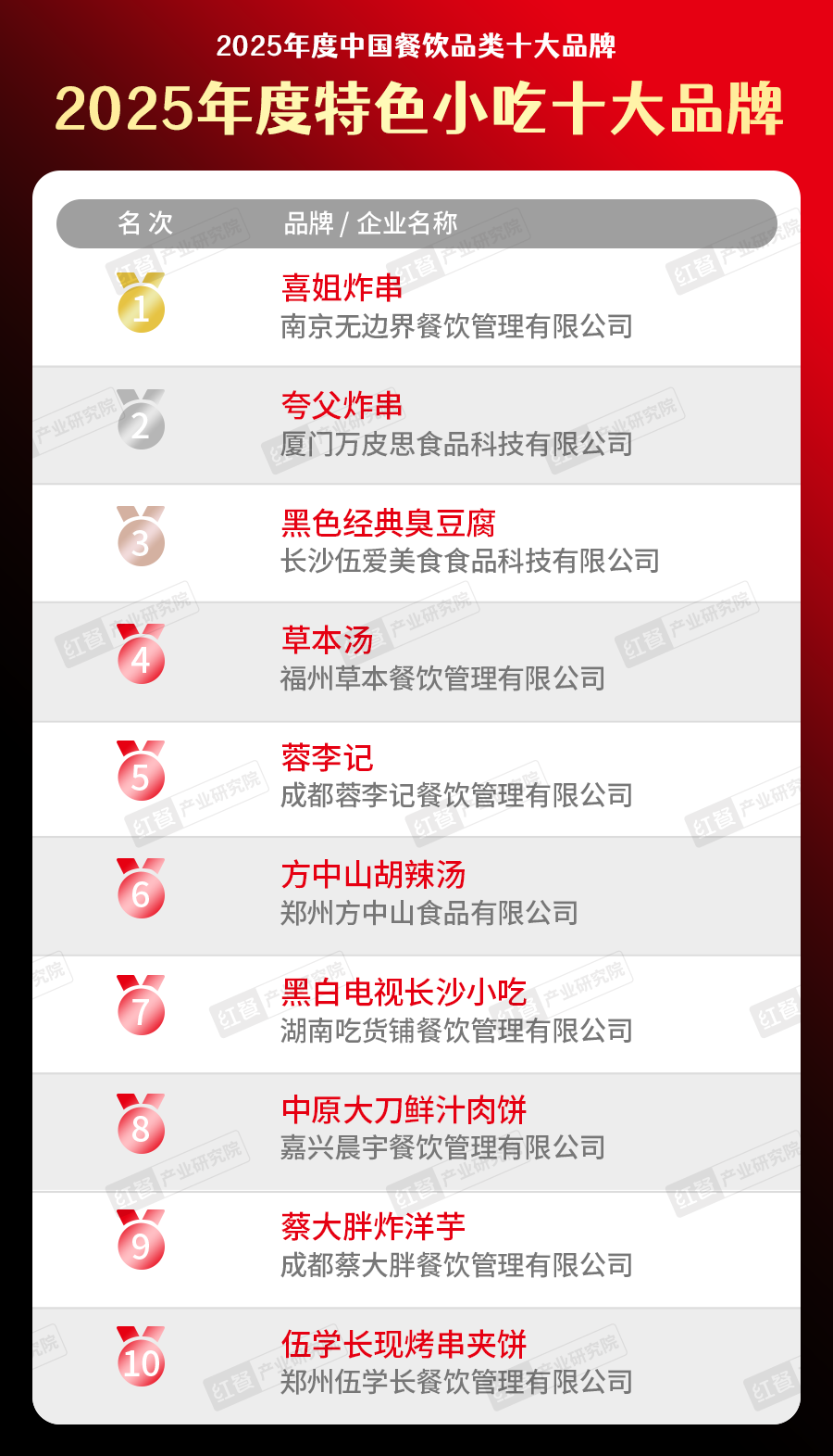 025中国餐饮品类十大品牌”榜单揭晓AG真人直营300个品牌上榜！“2(图24)
