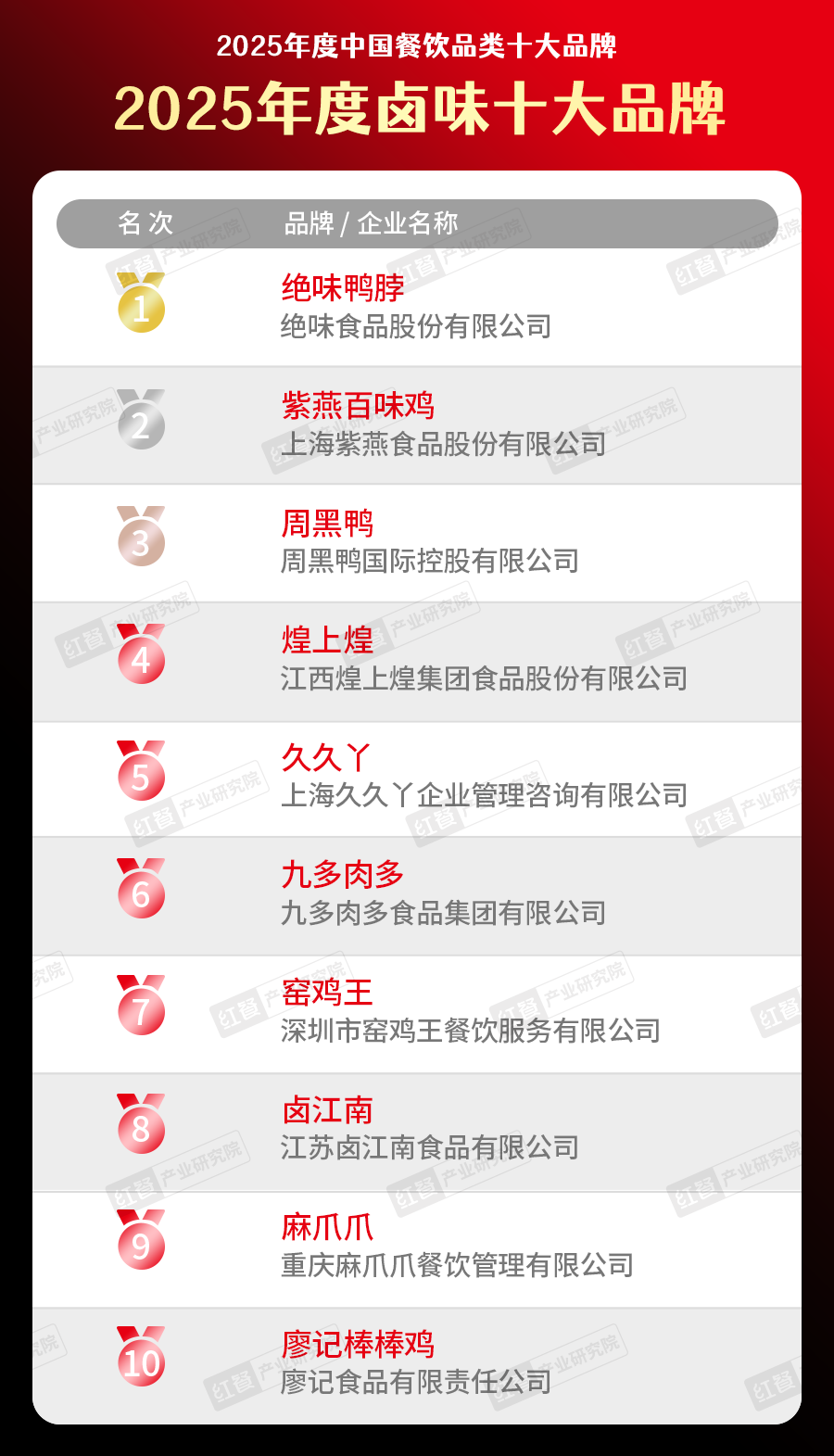 025中国餐饮品类十大品牌”榜单揭晓AG真人直营300个品牌上榜！“2(图22)