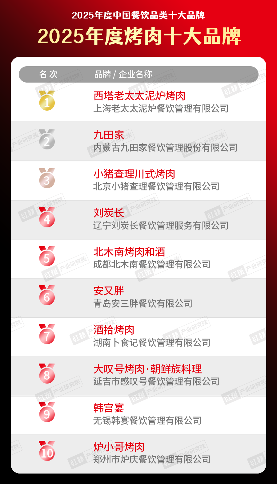 025中国餐饮品类十大品牌”榜单揭晓AG真人直营300个品牌上榜！“2(图26)