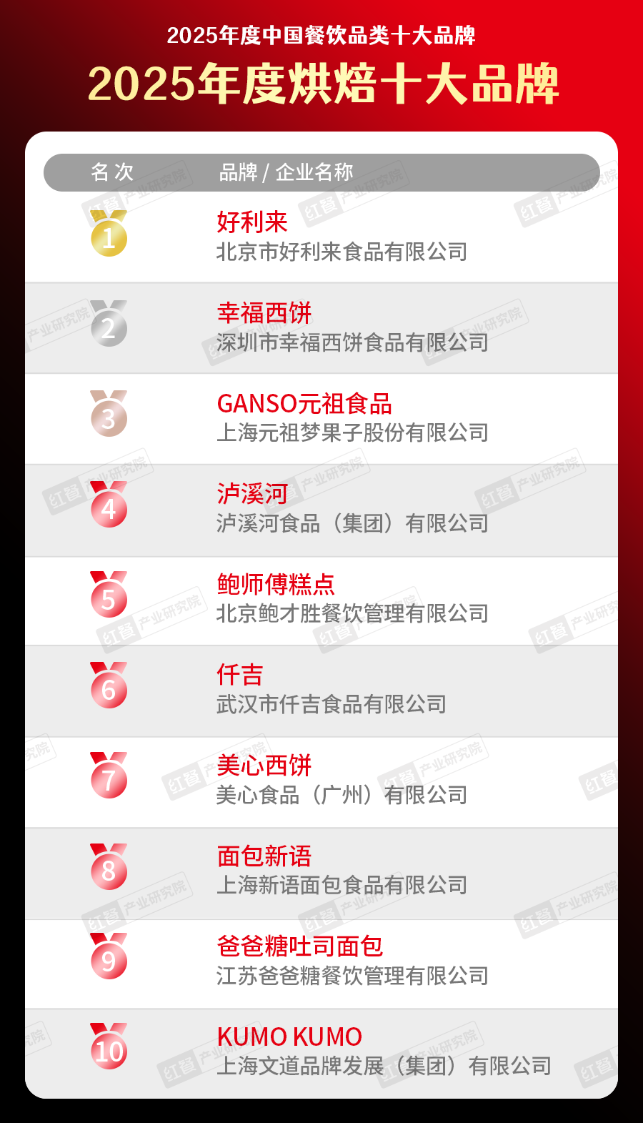 025中国餐饮品类十大品牌”榜单揭晓AG真人直营300个品牌上榜！“2(图30)