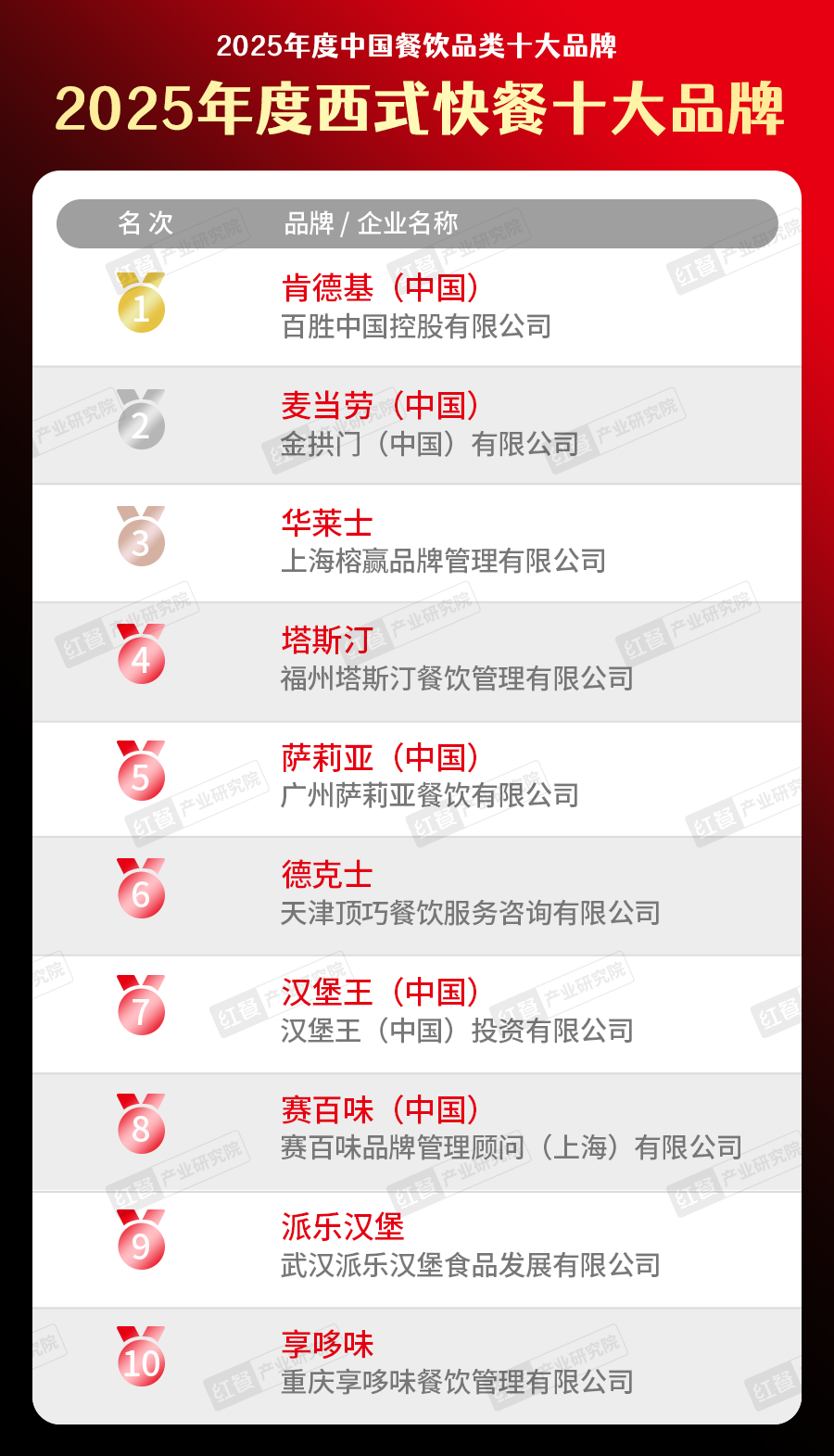 025中国餐饮品类十大品牌”榜单揭晓AG真人直营300个品牌上榜！“2(图31)