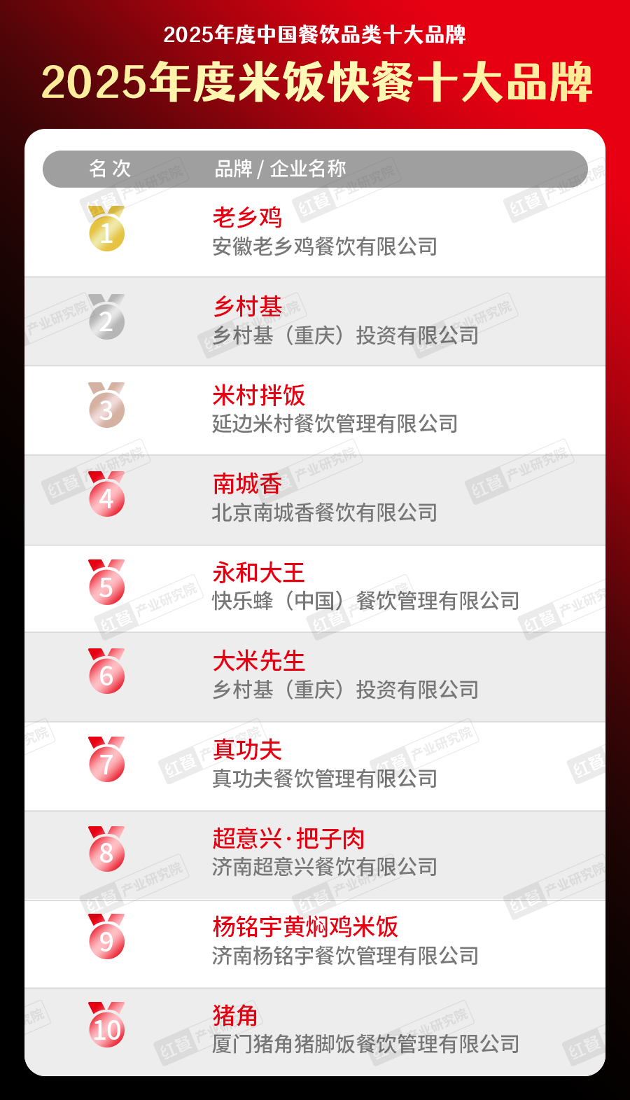025中国餐饮品类十大品牌”榜单揭晓AG真人直营300个品牌上榜！“2(图32)