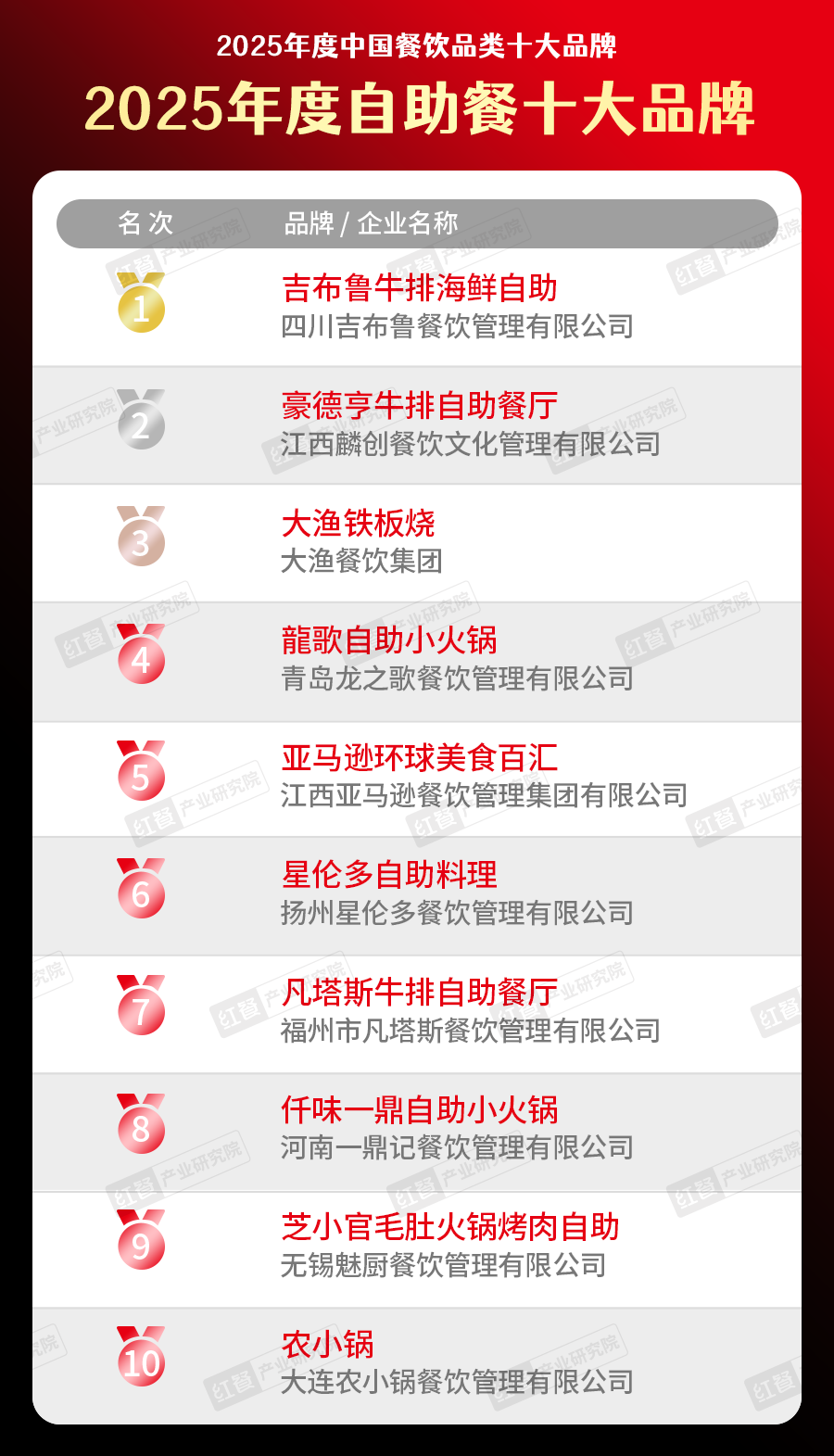 025中国餐饮品类十大品牌”榜单揭晓AG真人直营300个品牌上榜！“2(图33)