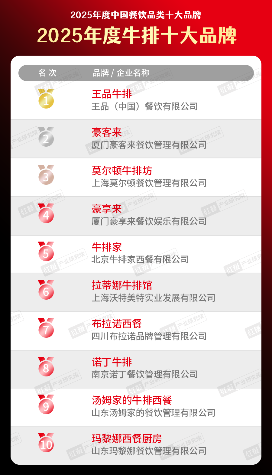 025中国餐饮品类十大品牌”榜单揭晓AG真人直营300个品牌上榜！“2(图34)