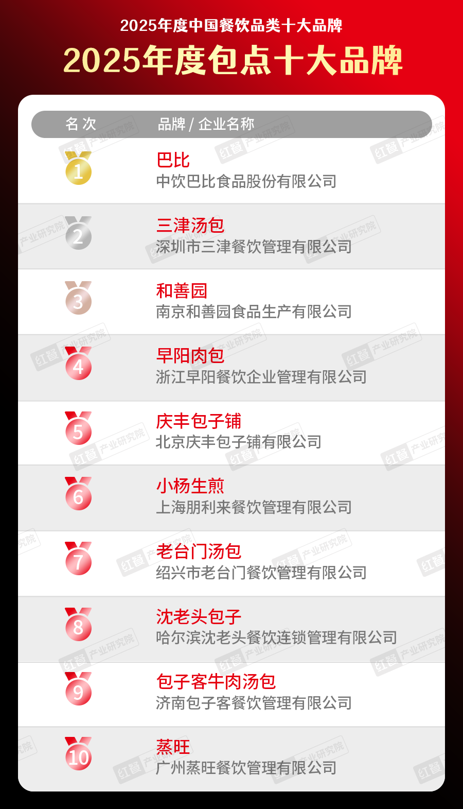 025中国餐饮品类十大品牌”榜单揭晓AG真人直营300个品牌上榜！“2(图37)