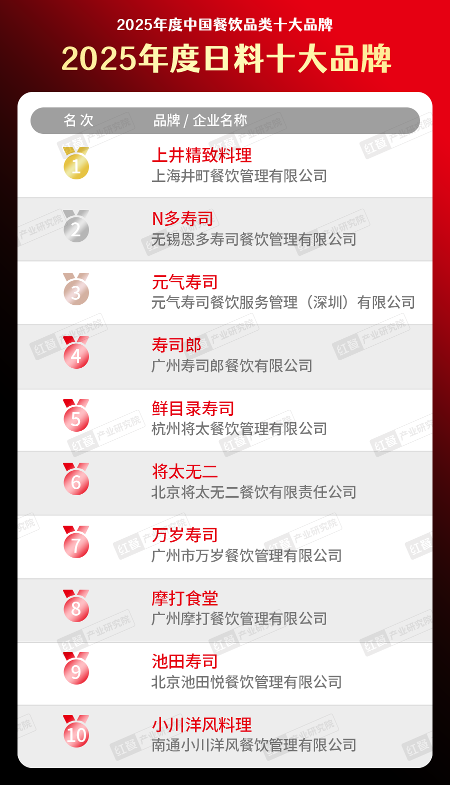 025中国餐饮品类十大品牌”榜单揭晓AG真人直营300个品牌上榜！“2(图40)