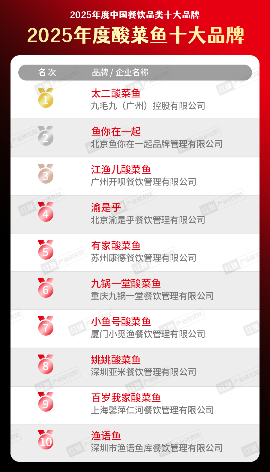 025中国餐饮品类十大品牌”榜单揭晓AG真人直营300个品牌上榜！“2(图38)