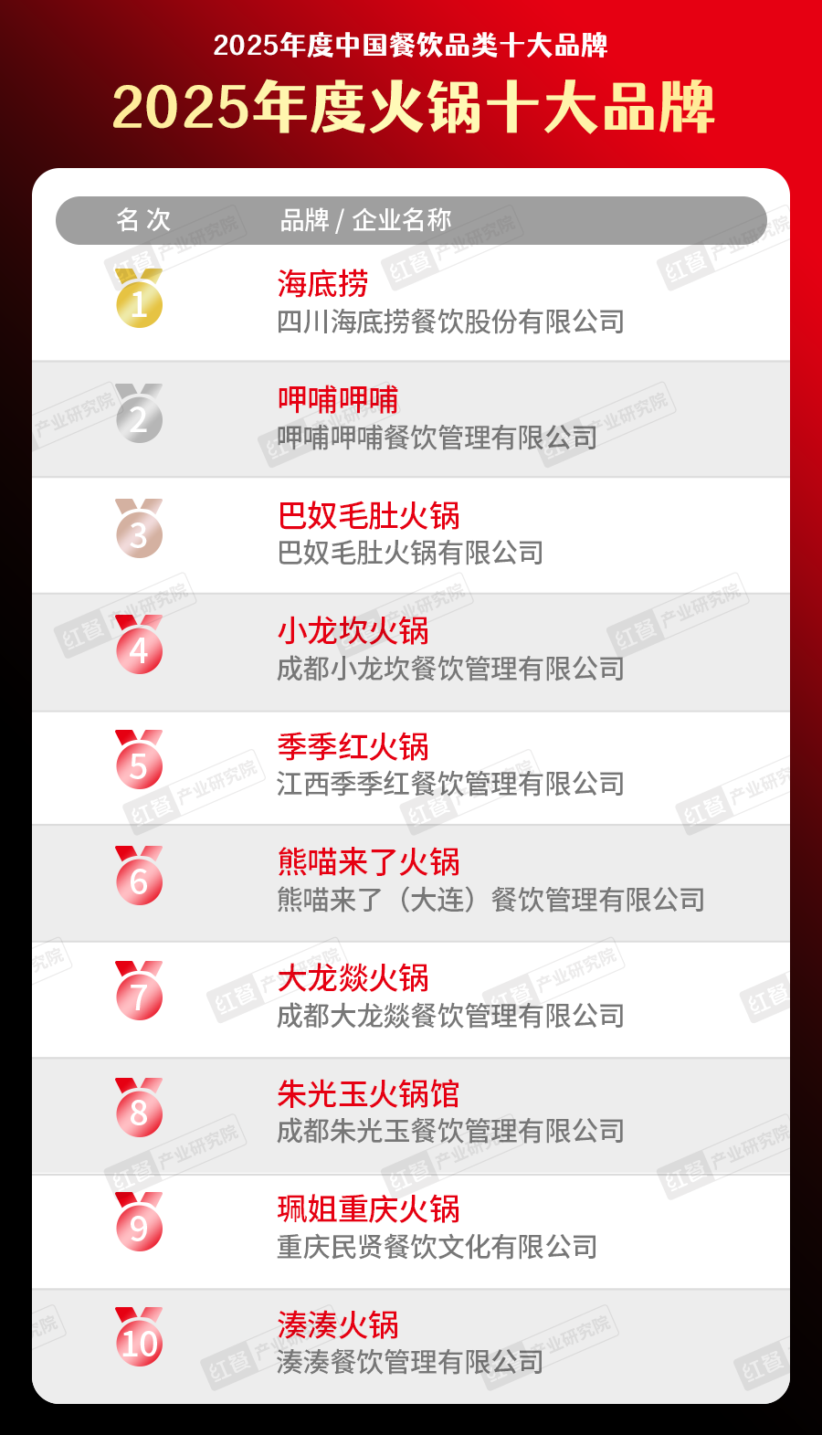 025中国餐饮品类十大品牌”榜单揭晓AG真人直营300个品牌上榜！“2(图39)