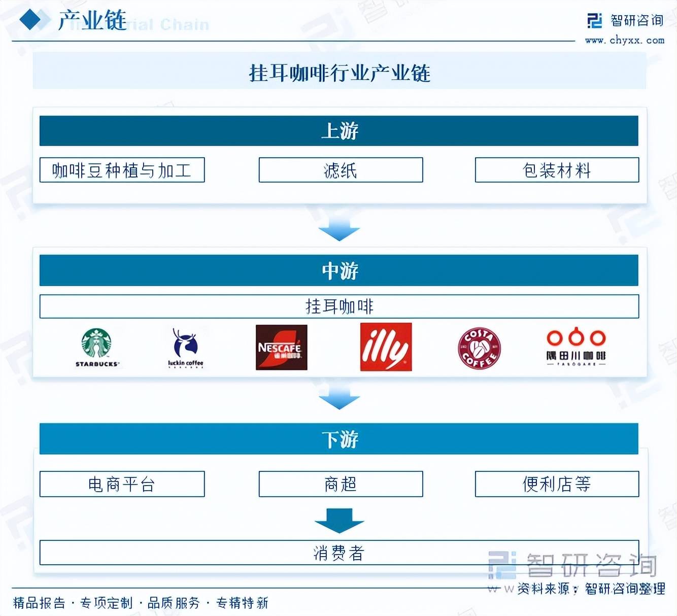 啡行业市场发展概况分析及投资前景预测（智研咨询）AG真人登录